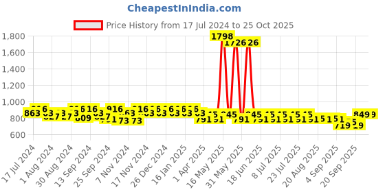 myntra.com mack jonney VIMAL JONNEY Men Pack Of 2 Cotton Track Pants mack jonney Price History Graph from 17 Jul 2024 to 25 Oct 2025