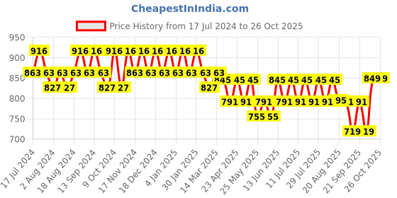 myntra.com mack jonney VIMAL JONNEY Men Pack Of 2 Cotton Track Pants mack jonney Price History Graph from 17 Jul 2024 to 26 Oct 2025