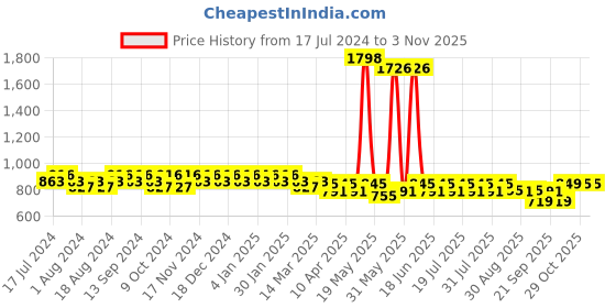 myntra.com mack jonney VIMAL JONNEY Men Pack Of 2 Cotton Track Pants mack jonney Price History Graph from 17 Jul 2024 to 2 Nov 2025