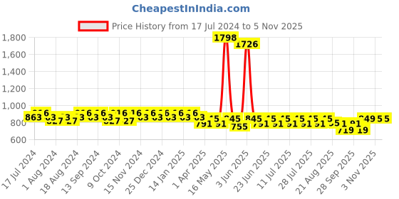 myntra.com mack jonney VIMAL JONNEY Men Pack of 2 Cotton Track Pants mack jonney Price History Graph from 17 Jul 2024 to 3 Nov 2025