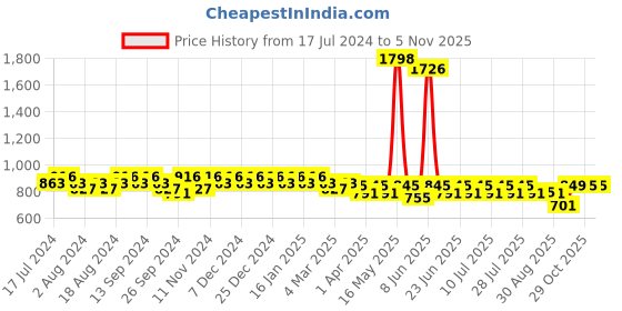 myntra.com mack jonney VIMAL JONNEY Men Pack Of 2 Cotton Track Pants mack jonney Price History Graph from 17 Jul 2024 to 2 Nov 2025