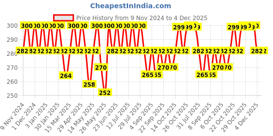 myntra.com mack jonney VIMAL JONNEY Men Pack Of 2 Cotton Trunks JONNEY__RED__A__02 mack jonney Price History Graph from 9 Nov 2024 to 4 Dec 2025