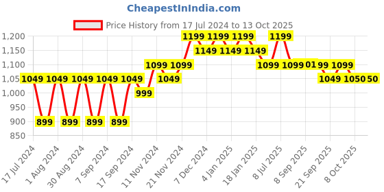 myntra.com mack jonney VIMAL JONNEY Men Pack Of 2 Green & Yellow Sweatshirt mack jonney Price History Graph from 17 Jul 2024 to 13 Oct 2025