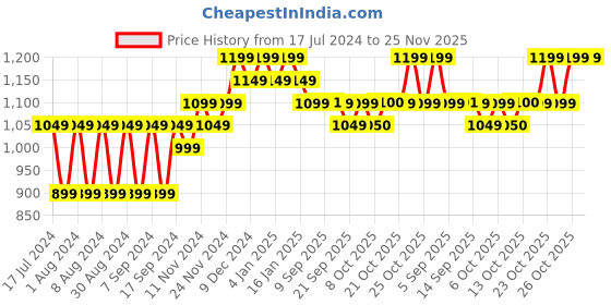 myntra.com mack jonney VIMAL JONNEY Men Pack Of 2 Green Sweatshirt mack jonney Price History Graph from 17 Jul 2024 to 25 Nov 2025