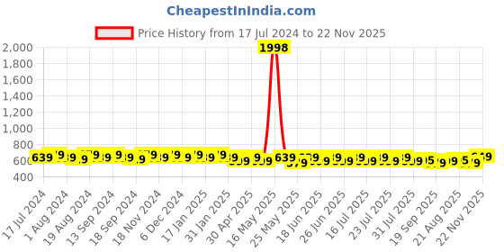 myntra.com mack jonney VIMAL JONNEY Men Pack Of 2 Grey & Black Printed Round Neck T-shirt mack jonney Price History Graph from 17 Jul 2024 to 22 Nov 2025