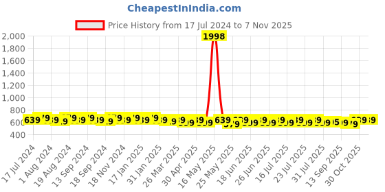 myntra.com mack jonney VIMAL JONNEY Men Pack Of 2 Grey & Black Solid V-Neck T-shirt mack jonney Price History Graph from 17 Jul 2024 to 7 Nov 2025