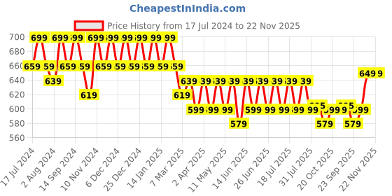 myntra.com mack jonney VIMAL JONNEY Men Pack of 2 Grey & Black T-shirts mack jonney Price History Graph from 17 Jul 2024 to 22 Nov 2025