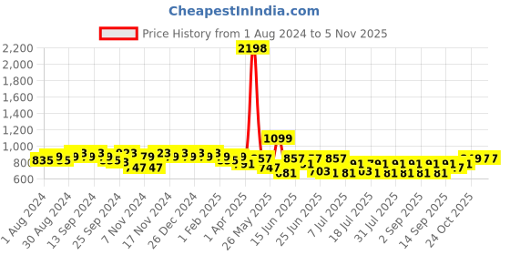 myntra.com mack jonney VIMAL JONNEY Men Pack Of 2 Grey & Black Track Pants mack jonney Price History Graph from 1 Aug 2024 to 5 Nov 2025