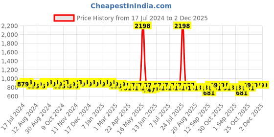 myntra.com mack jonney VIMAL JONNEY Men Pack Of 2 Grey & Navy Blue Printed Regular-Fit Track Pants mack jonney Price History Graph from 17 Jul 2024 to 1 Dec 2025