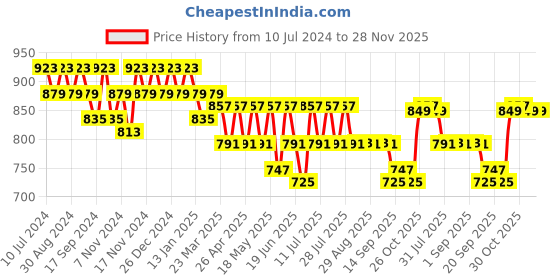 myntra.com mack jonney VIMAL JONNEY Men Pack Of 2 Grey & Navy Blue Solid Regular-Fit Track Pants mack jonney Price History Graph from 10 Jul 2024 to 27 Nov 2025
