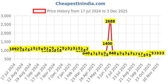 myntra.com mack jonney VIMAL JONNEY Men Pack of 2 Grey Melange & Black Printed Lounge Pants mack jonney Price History Graph from 17 Jul 2024 to 30 Nov 2025