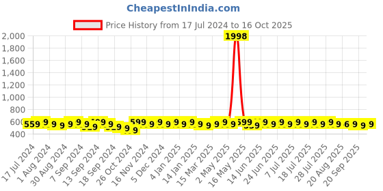 myntra.com mack jonney VIMAL JONNEY Men Pack of 2 Grey Melange & Olive Green T-shirts mack jonney Price History Graph from 17 Jul 2024 to 16 Oct 2025