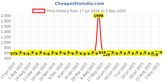 myntra.com mack jonney VIMAL JONNEY Men Pack Of 2 Grey Printed Round Neck T-shirt mack jonney Price History Graph from 17 Jul 2024 to 3 Nov 2025