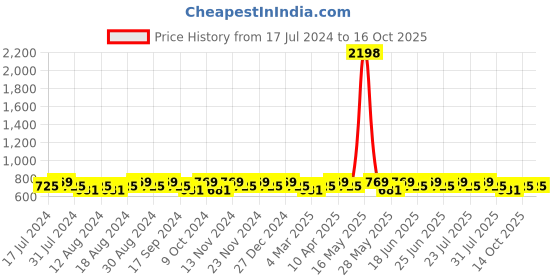 myntra.com mack jonney VIMAL JONNEY Men Pack of 2 Grey Shorts mack jonney Price History Graph from 17 Jul 2024 to 16 Oct 2025