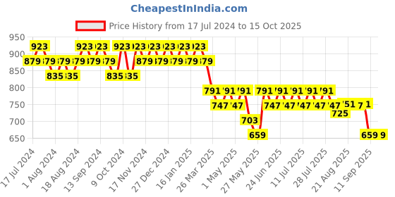 myntra.com mack jonney VIMAL JONNEY Men Pack of 2 Grey Shorts mack jonney Price History Graph from 17 Jul 2024 to 15 Oct 2025