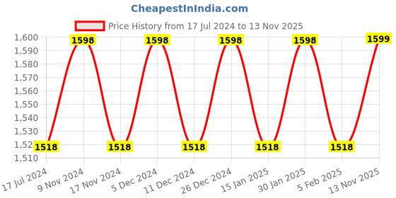 myntra.com mack jonney VIMAL JONNEY Men Pack Of 2 Grey Striped Thermal Set mack jonney Price History Graph from 17 Jul 2024 to 13 Nov 2025