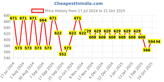myntra.com mack jonney VIMAL JONNEY Men Pack Of 2 Grey Thermal Bottoms mack jonney Price History Graph from 17 Jul 2024 to 21 Oct 2025