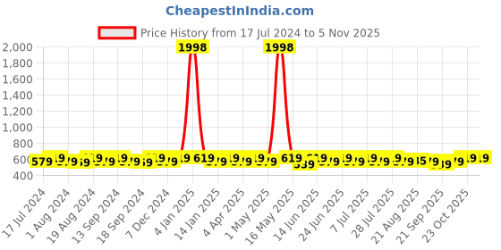 myntra.com mack jonney VIMAL JONNEY Men Pack of 2 Hooded T-shirts mack jonney Price History Graph from 17 Jul 2024 to 4 Nov 2025