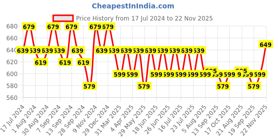 myntra.com mack jonney VIMAL JONNEY Men Pack of 2 Hooded T-shirts mack jonney Price History Graph from 17 Jul 2024 to 22 Nov 2025