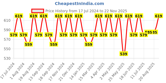 myntra.com mack jonney VIMAL JONNEY Men Pack Of 2 Hooded T-shirts mack jonney Price History Graph from 17 Jul 2024 to 22 Nov 2025