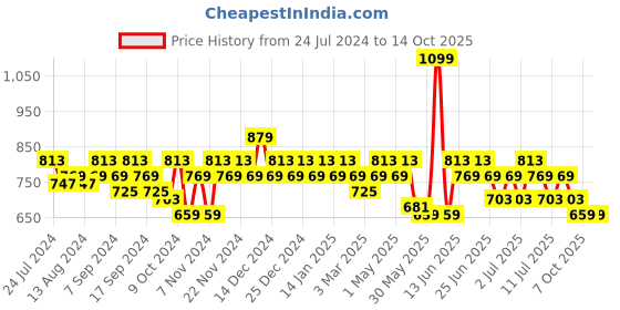 myntra.com mack jonney VIMAL JONNEY Men Pack Of 2 Joggers mack jonney Price History Graph from 24 Jul 2024 to 14 Oct 2025