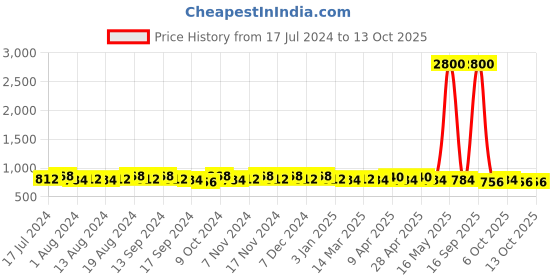 myntra.com mack jonney VIMAL JONNEY Men Pack of 2 Joggers D9B_D9M_002 mack jonney Price History Graph from 17 Jul 2024 to 13 Oct 2025