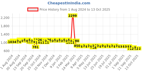 myntra.com mack jonney VIMAL JONNEY Men Pack Of 2 Lounge Pants Combo_D1ND8M mack jonney Price History Graph from 1 Aug 2024 to 13 Oct 2025