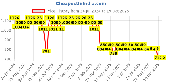 myntra.com mack jonney VIMAL JONNEY Men Pack Of 2 Lounge Pants Combo_D5BD8M mack jonney Price History Graph from 24 Jul 2024 to 17 Oct 2025