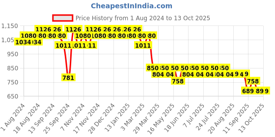 myntra.com mack jonney VIMAL JONNEY Men Pack Of 2 Lounge Pants Combo_D7BD8M mack jonney Price History Graph from 1 Aug 2024 to 13 Oct 2025