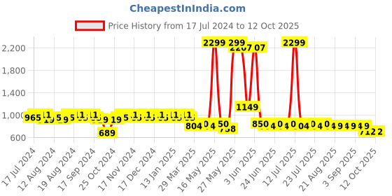 myntra.com mack jonney VIMAL JONNEY Men Pack Of 2 Lounge Pants Combo_D7MD9B mack jonney Price History Graph from 17 Jul 2024 to 11 Oct 2025