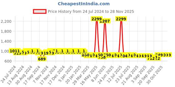 myntra.com mack jonney VIMAL JONNEY Men Pack Of 2 Lounge Pants Combo_D7ND9B mack jonney Price History Graph from 24 Jul 2024 to 26 Nov 2025