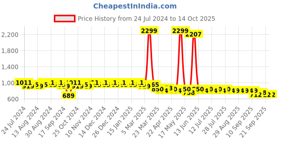 myntra.com mack jonney VIMAL JONNEY Men Pack Of 2 Lounge Pants Combo_D7ND9M mack jonney Price History Graph from 24 Jul 2024 to 14 Oct 2025