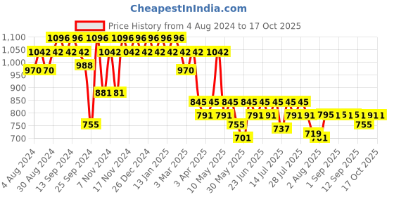 myntra.com mack jonney VIMAL JONNEY Men Pack Of 2 Lounge Pants D10B_D10M_002 mack jonney Price History Graph from 4 Aug 2024 to 16 Oct 2025