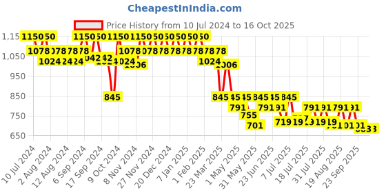 myntra.com mack jonney VIMAL JONNEY Men Pack Of 2 Lounge Pants D10B_D10N_002 mack jonney Price History Graph from 10 Jul 2024 to 16 Oct 2025