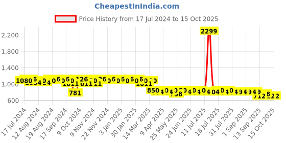 myntra.com mack jonney VIMAL JONNEY Men Pack Of 2 Lounge Pants D10B_D1PRT1B_002 mack jonney Price History Graph from 17 Jul 2024 to 14 Oct 2025