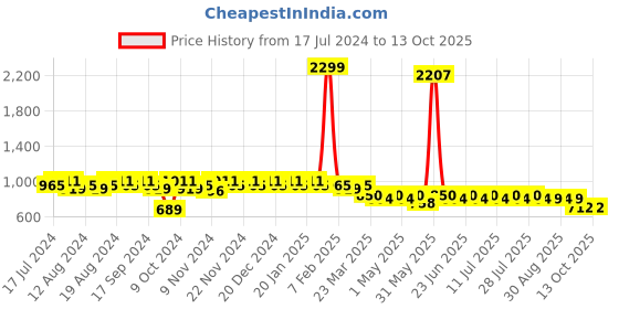 myntra.com mack jonney VIMAL JONNEY Men Pack Of 2 Lounge Pants D10B_D1PRT1N_002 mack jonney Price History Graph from 17 Jul 2024 to 13 Oct 2025