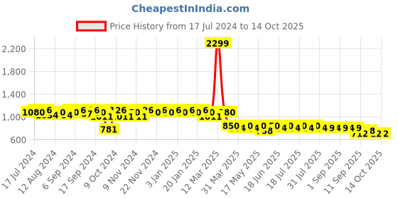 myntra.com mack jonney VIMAL JONNEY Men Pack Of 2 Lounge Pants D10B_D1PRT4M_002 mack jonney Price History Graph from 17 Jul 2024 to 13 Oct 2025