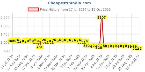 myntra.com mack jonney VIMAL JONNEY Men Pack of 2 Lounge Pants D10M_D1PRT1N_002 mack jonney Price History Graph from 17 Jul 2024 to 13 Oct 2025