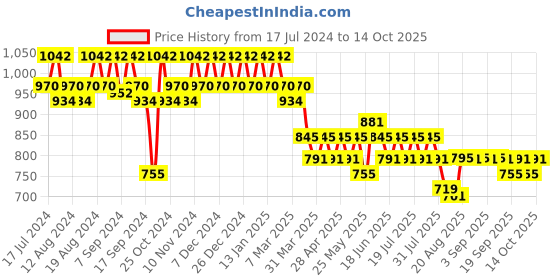 myntra.com mack jonney VIMAL JONNEY Men Pack Of 2 Lounge Pants D10M_D5B_002 mack jonney Price History Graph from 17 Jul 2024 to 13 Oct 2025