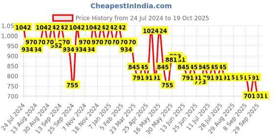 myntra.com mack jonney VIMAL JONNEY Men Pack Of 2 Lounge Pants D10M_D7N_002 mack jonney Price History Graph from 24 Jul 2024 to 19 Oct 2025
