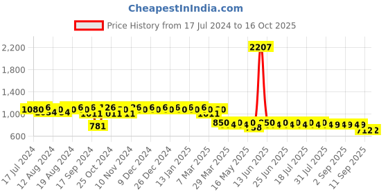 myntra.com mack jonney VIMAL JONNEY Men Pack Of 2 Lounge Pants D10M_D8N_002 mack jonney Price History Graph from 17 Jul 2024 to 16 Oct 2025