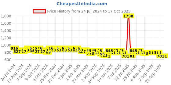 myntra.com mack jonney VIMAL JONNEY Men Pack Of 2 Lounge Pants D10N_D1A_002 mack jonney Price History Graph from 24 Jul 2024 to 16 Oct 2025