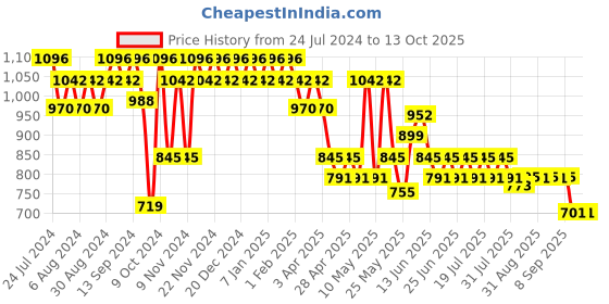 myntra.com mack jonney VIMAL JONNEY Men Pack Of 2 Lounge Pants D10N_D1B_002 mack jonney Price History Graph from 24 Jul 2024 to 13 Oct 2025