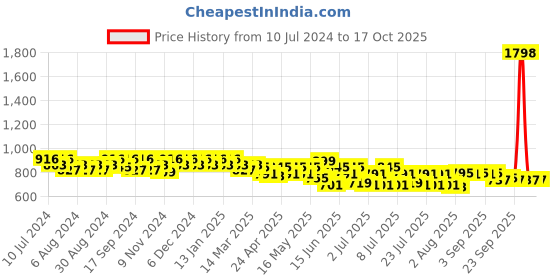 myntra.com mack jonney VIMAL JONNEY Men Pack Of 2 Lounge Pants D10N_D1M_002 mack jonney Price History Graph from 10 Jul 2024 to 16 Oct 2025