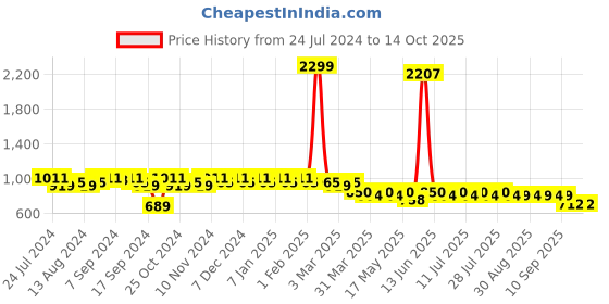 myntra.com mack jonney VIMAL JONNEY Men Pack Of 2 Lounge Pants D10N_D1PRT1M_002 mack jonney Price History Graph from 24 Jul 2024 to 13 Oct 2025