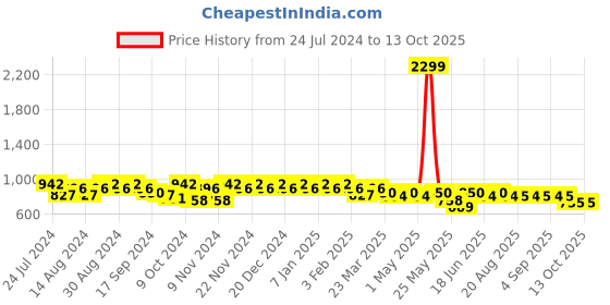 myntra.com mack jonney VIMAL JONNEY Men Pack Of 2 Lounge Pants D10N_D1PRT3N_002 mack jonney Price History Graph from 24 Jul 2024 to 13 Oct 2025