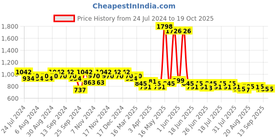 myntra.com mack jonney VIMAL JONNEY Men Pack Of 2 Lounge Pants D10N_D5B_002 mack jonney Price History Graph from 24 Jul 2024 to 18 Oct 2025