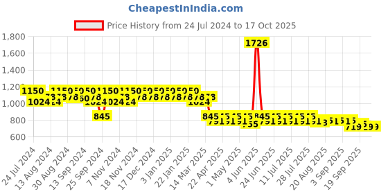 myntra.com mack jonney VIMAL JONNEY Men Pack Of 2 Lounge Pants D10N_D5M_002 mack jonney Price History Graph from 24 Jul 2024 to 17 Oct 2025