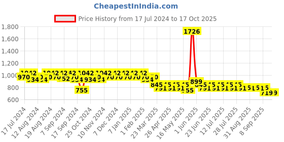 myntra.com mack jonney VIMAL JONNEY Men Pack of 2 Lounge Pants D1M_D7B_002 mack jonney Price History Graph from 17 Jul 2024 to 16 Oct 2025