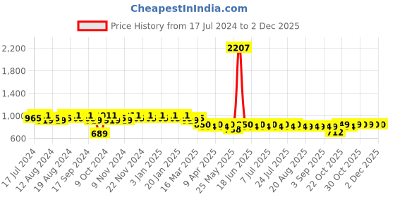 myntra.com mack jonney VIMAL JONNEY Men Pack of 2 Lounge Pants D1PR1M_D10A_2 mack jonney Price History Graph from 17 Jul 2024 to 2 Dec 2025